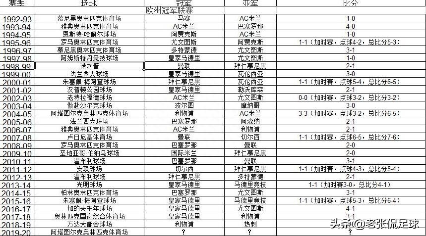 歐冠幾年一屆舉辦,在哪里看,歐冠歷屆冠軍列表