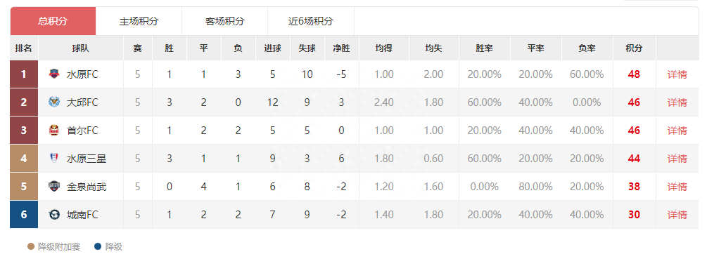  韓國k2聯(lián)賽比分賽程積分榜最新,韓國k2聯(lián)賽賽制升降級規(guī)則