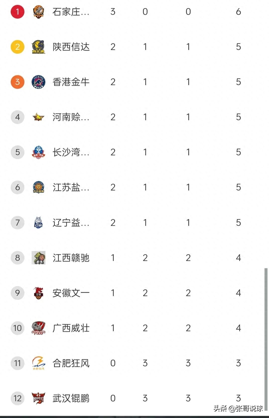  中國nbl籃球聯(lián)賽排名