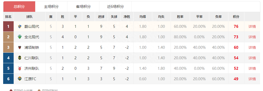  韓國k2聯(lián)賽比分賽程積分榜最新,韓國k2聯(lián)賽賽制升降級規(guī)則