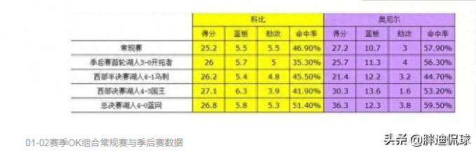 ok組合3連冠哪幾年,ok組合時期湖人陣容