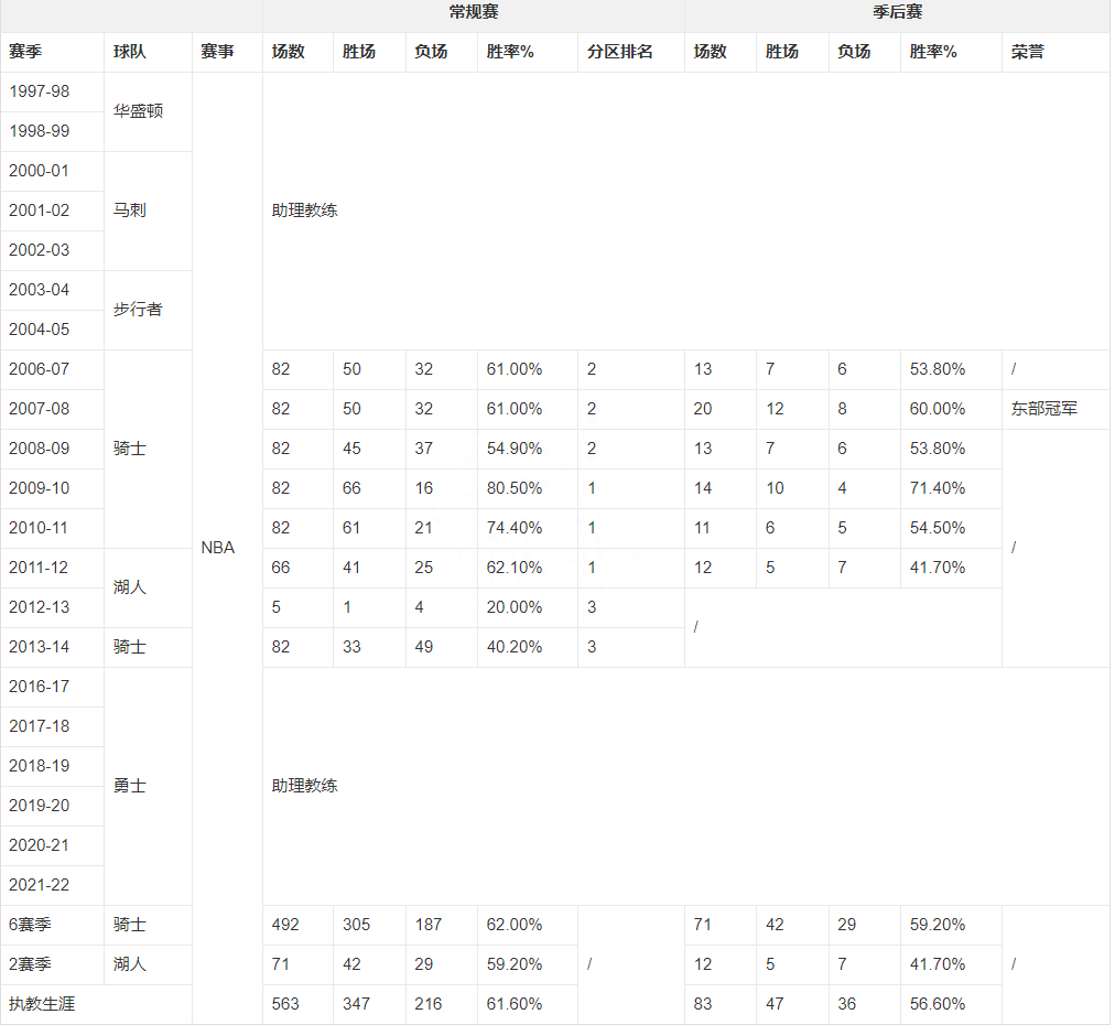 國王主教練布朗簡介,布朗為什么叫面包