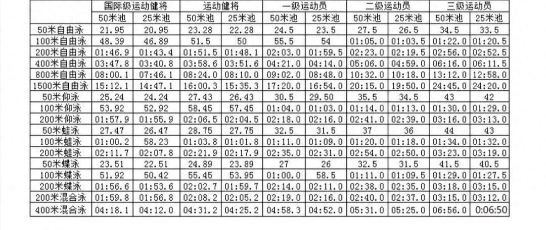 游泳運動員等級標(biāo)準(zhǔn),身材要求,來大姨媽怎么下水