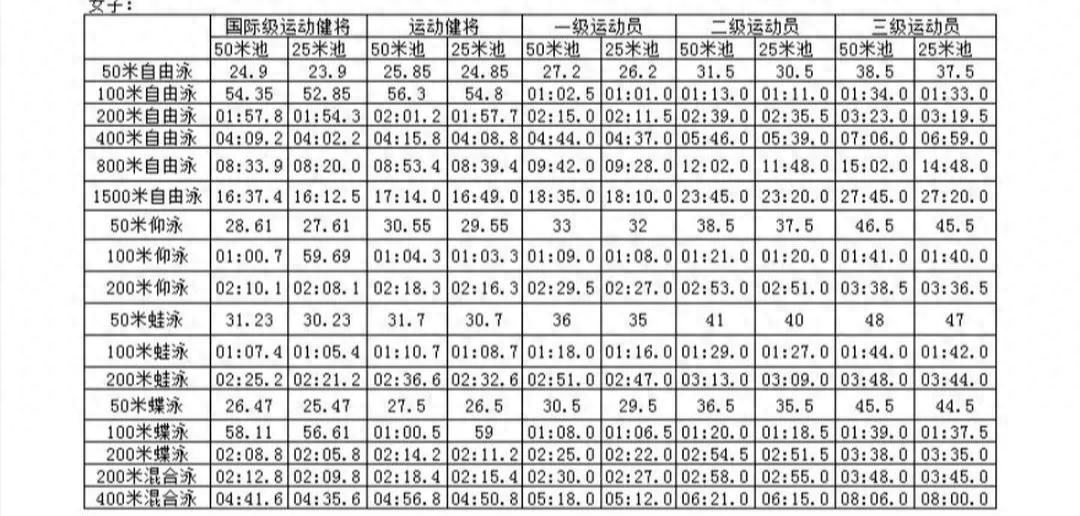 游泳運動員等級標(biāo)準(zhǔn),身材要求,來大姨媽怎么下水