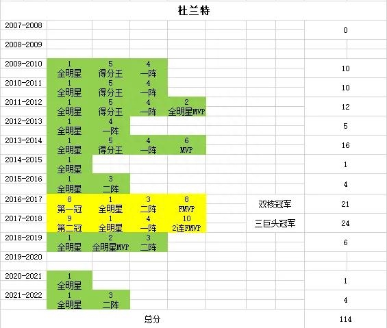 杜蘭特榮譽(yù)統(tǒng)計(jì)一覽表,杜蘭特個(gè)人簡(jiǎn)介