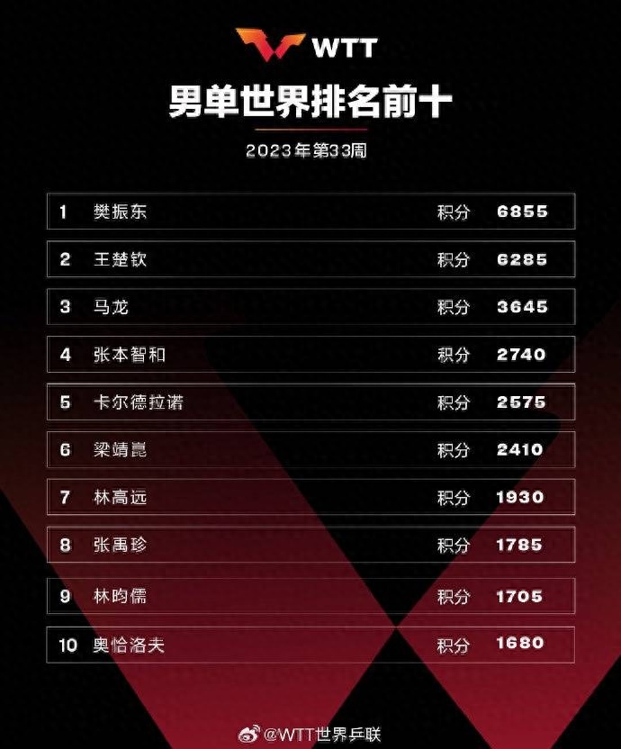 梁靖昆世界排名最新多少積分,排名第幾,梁靖崑簡介