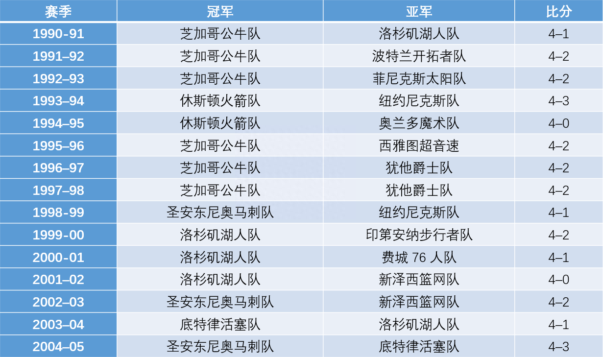 nba歷年總決賽對(duì)陣球隊(duì)表,NBA歷年總決賽比分匯總