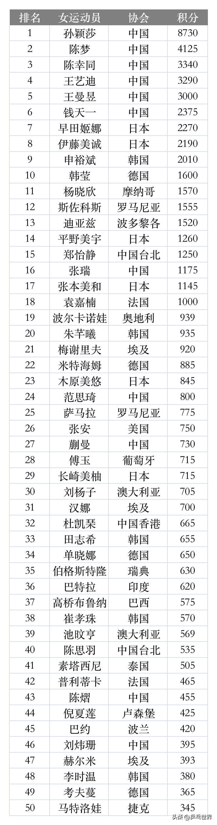 乒乓球男乒女乒最新排名世界排名,中國(guó)女乒男乒乓球最新排名
