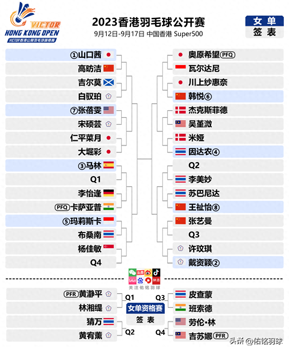  香港公開(kāi)賽羽毛球簽表2023,香港公開(kāi)賽是什么級(jí)別