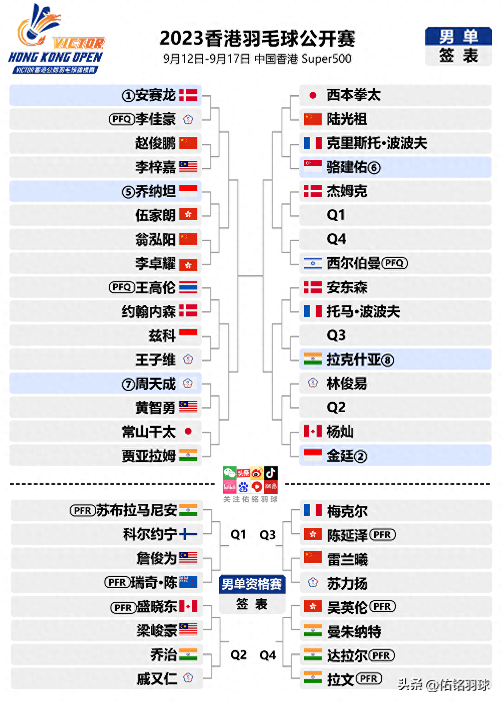  香港公開(kāi)賽羽毛球簽表2023,香港公開(kāi)賽是什么級(jí)別