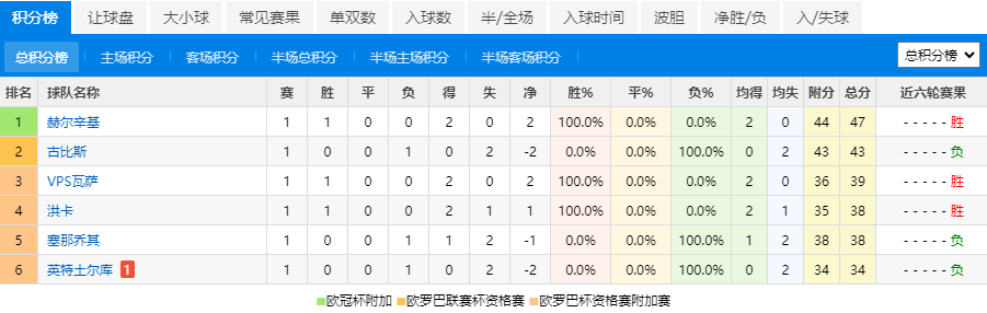 芬超最新比分及積分榜,芬超降級附加賽規(guī)則